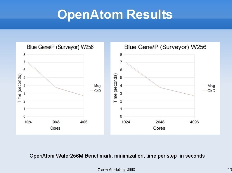 Open. Atom Results Open. Atom Water 256 M Benchmark, minimization, time per step in