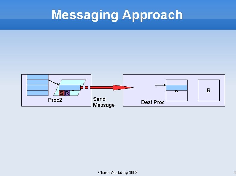 Messaging Approach Msg SR Proc 2 A Send Message Charm Workshop 2008 B Dest