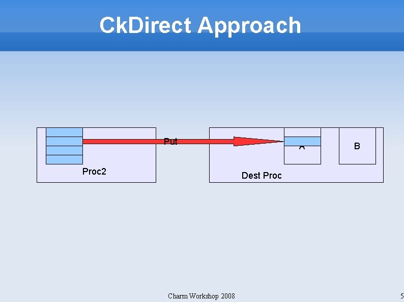 Ck. Direct Approach Put Proc 2 A B Dest Proc Charm Workshop 2008 5