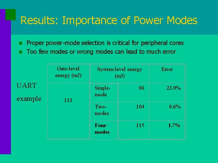 Results: Importance of Power Modes n Proper power-mode selection is critical for peripheral cores