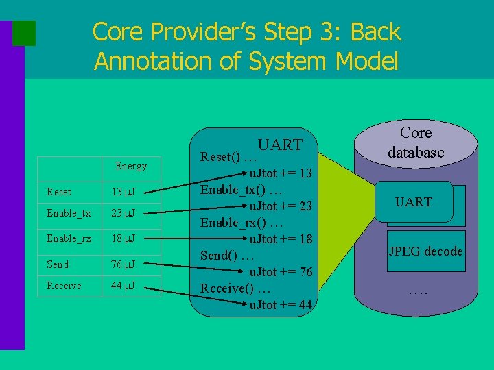 Core Provider’s Step 3: Back Annotation of System Model UART Energy Reset 13 J