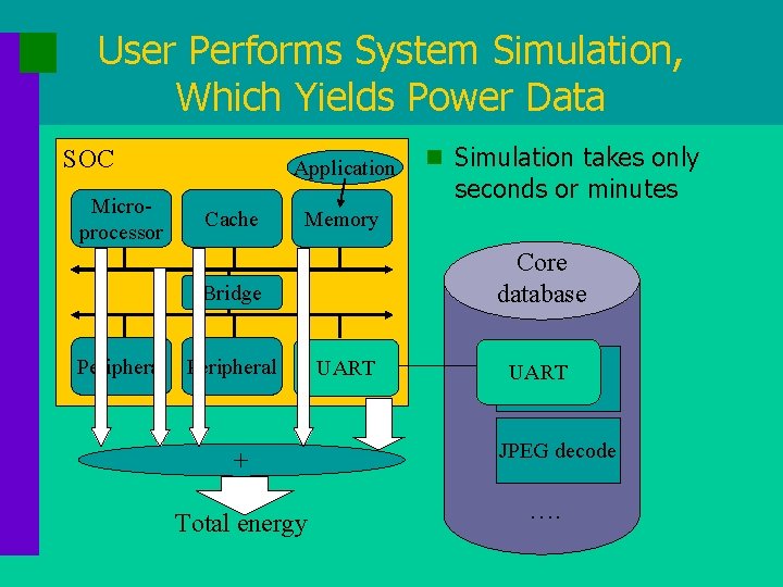 User Performs System Simulation, Which Yields Power Data SOC Microprocessor Application Cache n Simulation