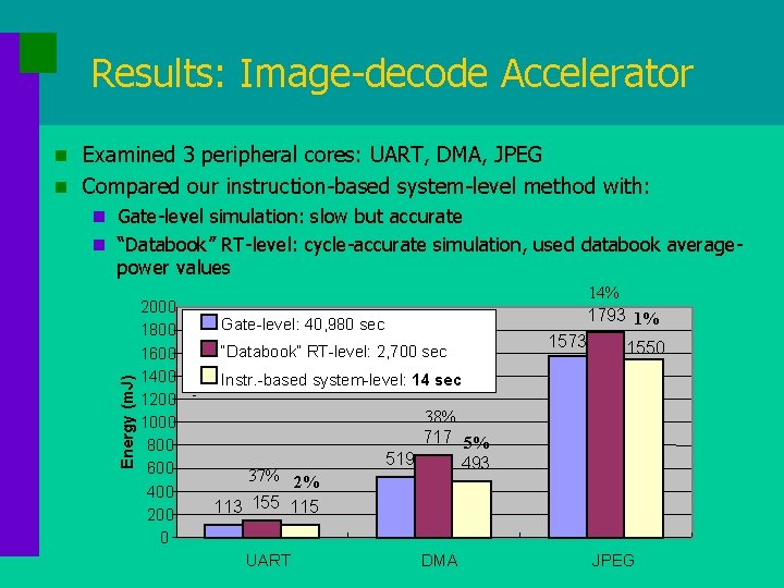 Results: Image-decode Accelerator n Examined 3 peripheral cores: UART, DMA, JPEG Energy (m. J)