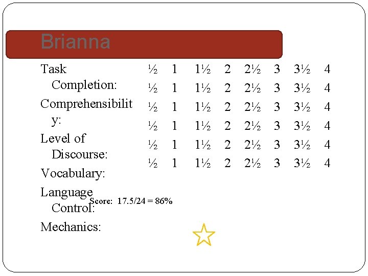 Brianna Task ½ 1 Completion: ½ 1 Comprehensibilit ½ 1 y: ½ 1 Level