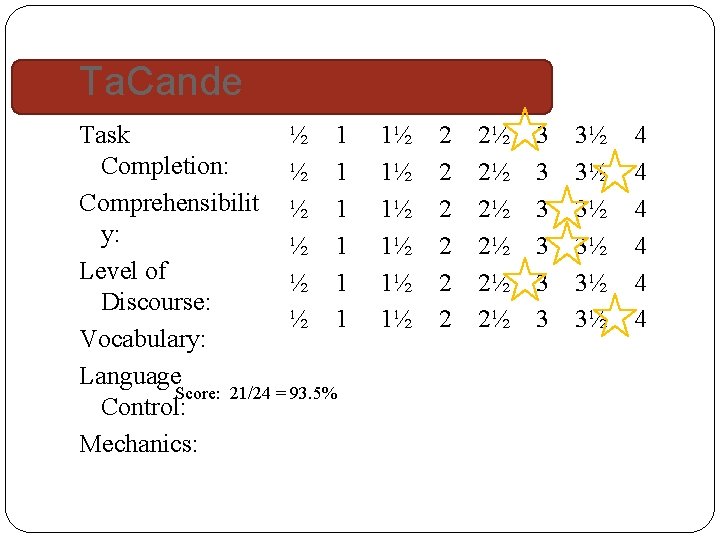 Ta. Cande Task ½ 1 Completion: ½ 1 Comprehensibilit ½ 1 y: ½ 1