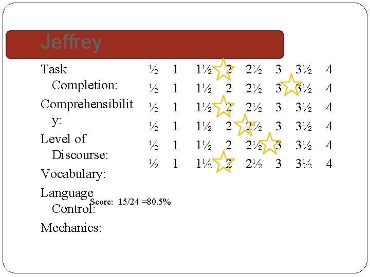 Jeffrey Task ½ 1 Completion: ½ 1 Comprehensibilit ½ 1 y: ½ 1 Level