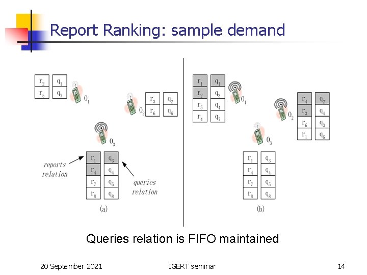 Report Ranking: sample demand Queries relation is FIFO maintained 20 September 2021 IGERT seminar