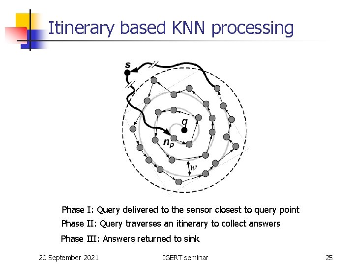 Itinerary based KNN processing Phase I: Query delivered to the sensor closest to query