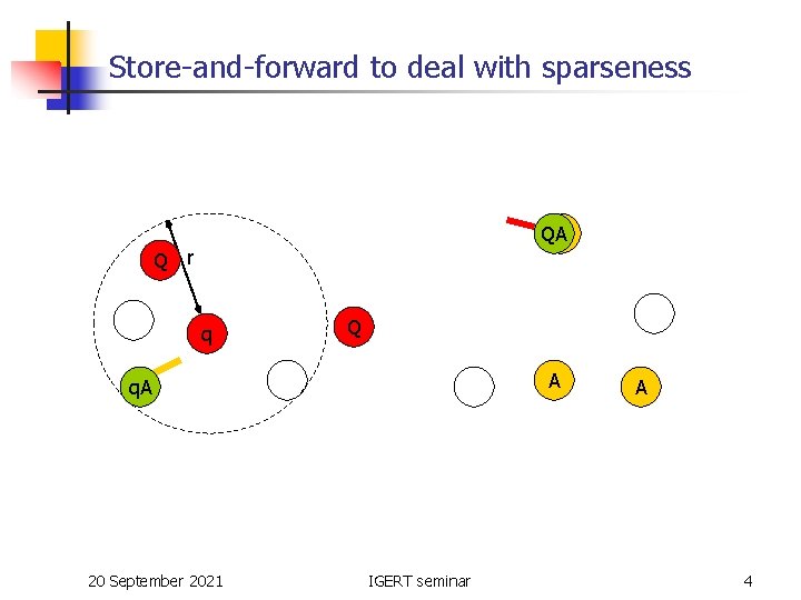 Store-and-forward to deal with sparseness Q QA A r q Q A q. A