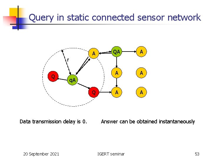 Query in static connected sensor network r Q Q A A q Q Data