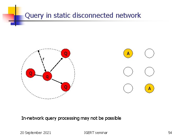 Query in static disconnected network Q r Q A q Q A In-network query