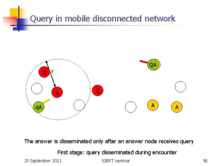 Query in mobile disconnected network Q QA A r q Q A q. A