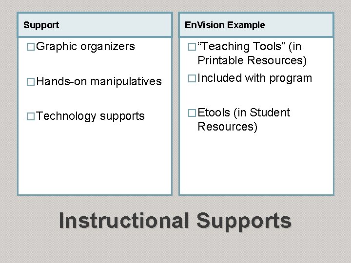 Support � Graphic En. Vision Example organizers � Hands-on manipulatives � Technology supports �