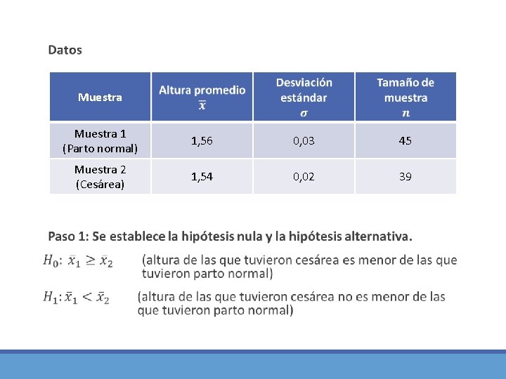 Muestra 1 (Parto normal) 1, 56 0, 03 45 Muestra 2 (Cesárea) 1, 54