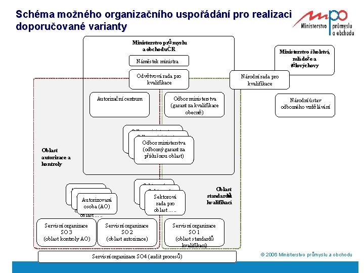 Schéma možného organizačního uspořádání pro realizaci doporučované varianty Ministerstvo prů myslu a obchodu ČR