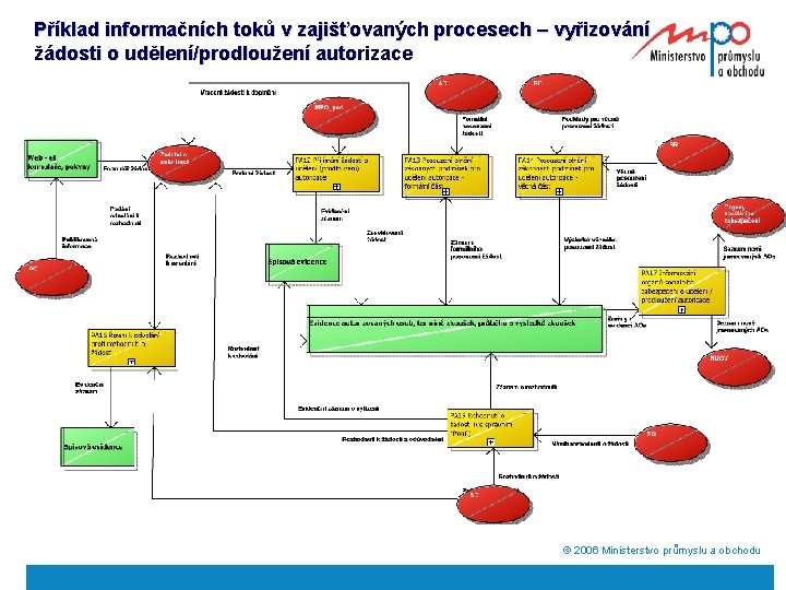 Příklad informačních toků v zajišťovaných procesech – vyřizování žádosti o udělení/prodloužení autorizace ã 2006