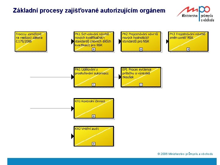 Základní procesy zajišťované autorizujícím orgánem ã 2006 Ministerstvo průmyslu a obchodu 