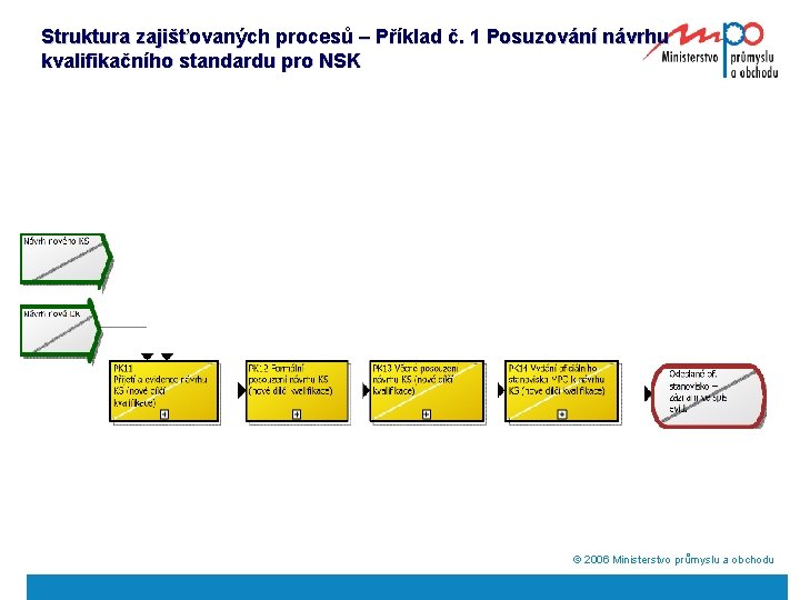 Struktura zajišťovaných procesů – Příklad č. 1 Posuzování návrhu kvalifikačního standardu pro NSK ã