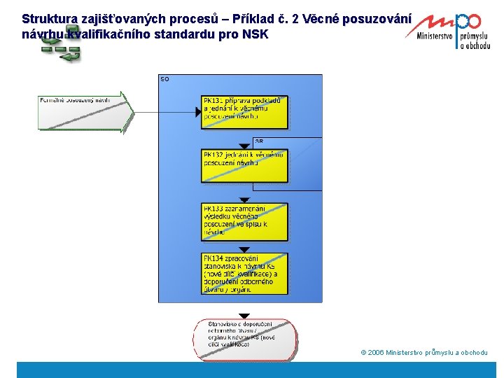 Struktura zajišťovaných procesů – Příklad č. 2 Věcné posuzování návrhu kvalifikačního standardu pro NSK