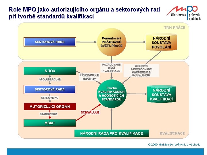 Role MPO jako autorizujícího orgánu a sektorových rad při tvorbě standardů kvalifikací ã 2006