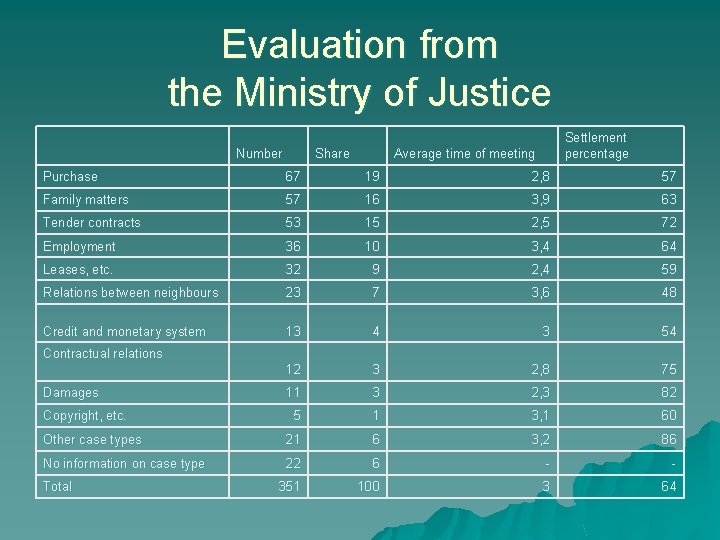 Evaluation from the Ministry of Justice Number Share Settlement percentage Average time of meeting