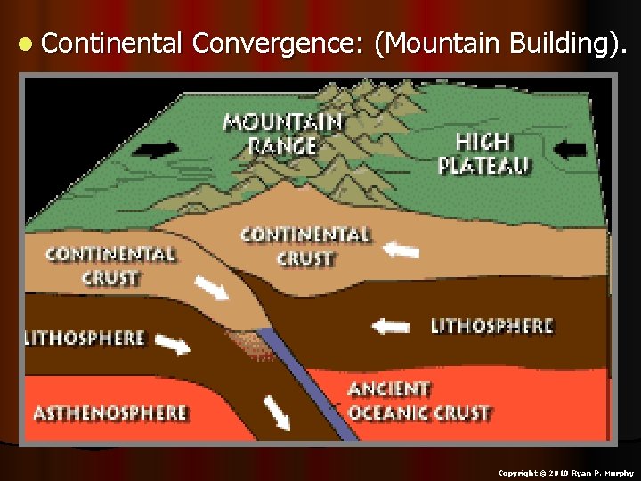 l Continental Convergence: (Mountain Building). Copyright © 2010 Ryan P. Murphy 