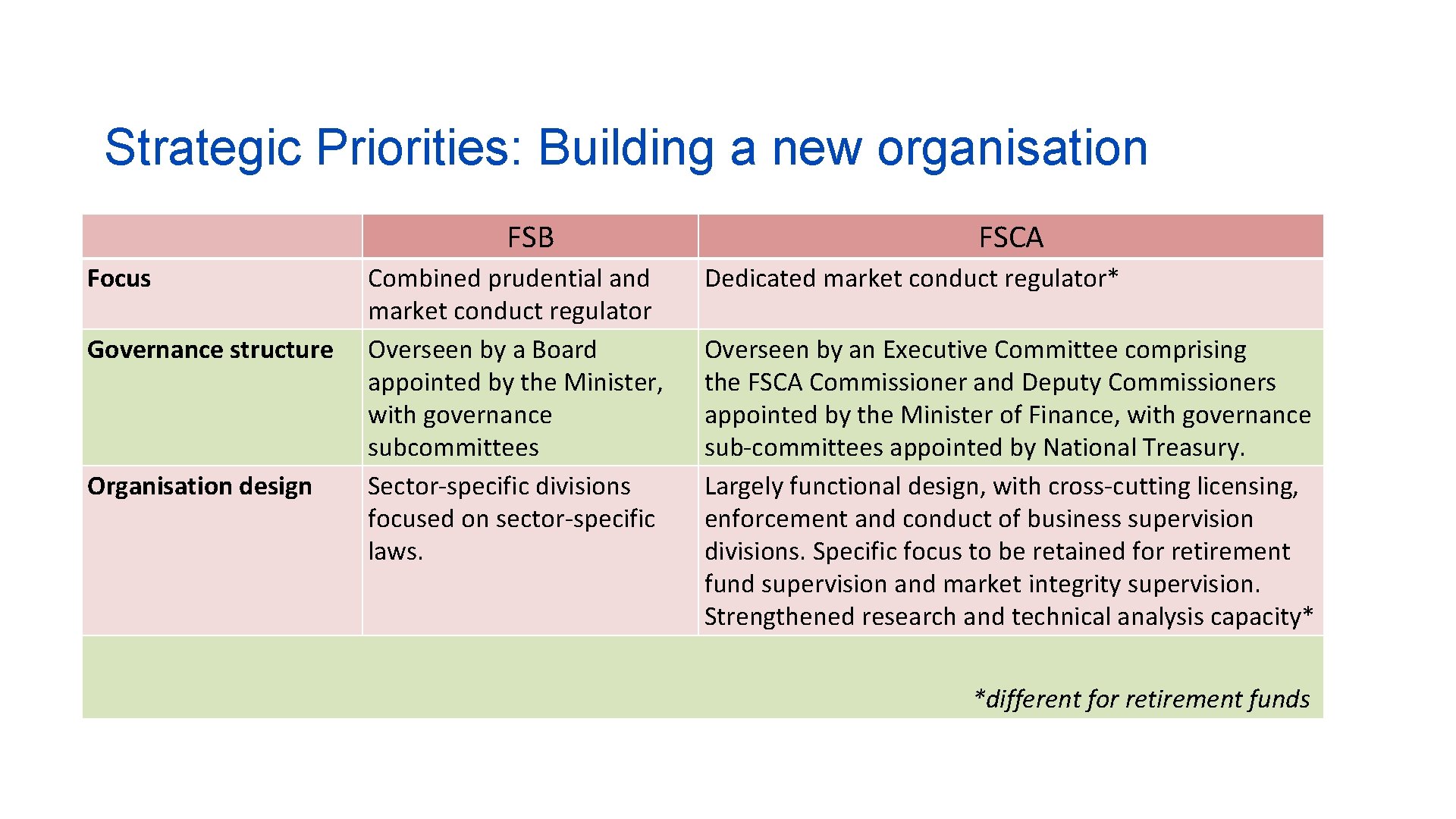 Strategic Priorities: Building a new organisation FSB Focus Governance structure Organisation design Combined prudential