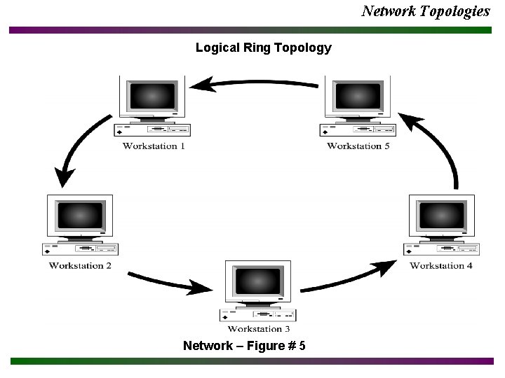 Network Topologies Logical Ring Topology Network – Figure # 5 