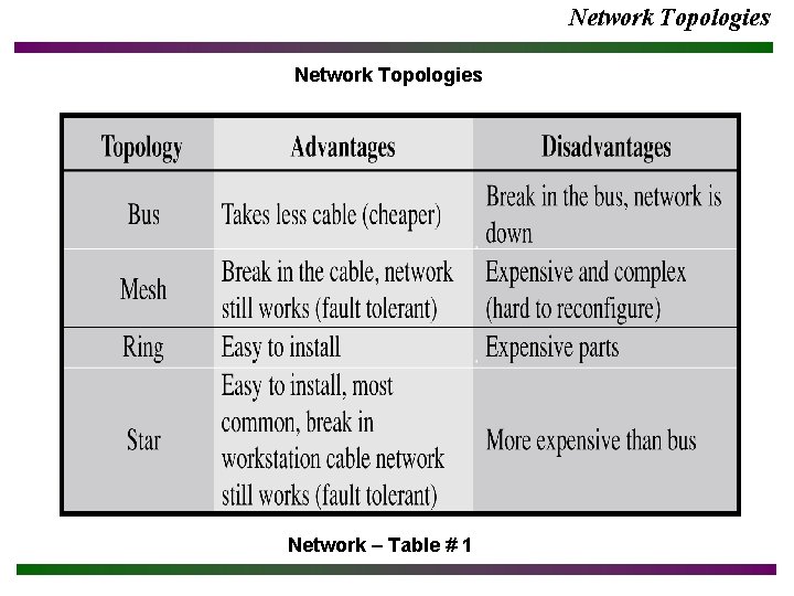 Network Topologies Network – Table # 1 
