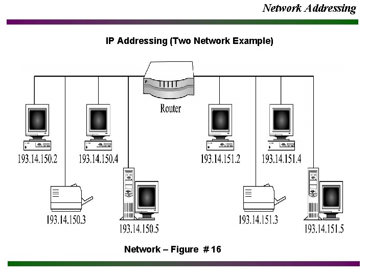 Network Addressing IP Addressing (Two Network Example) Network – Figure # 16 