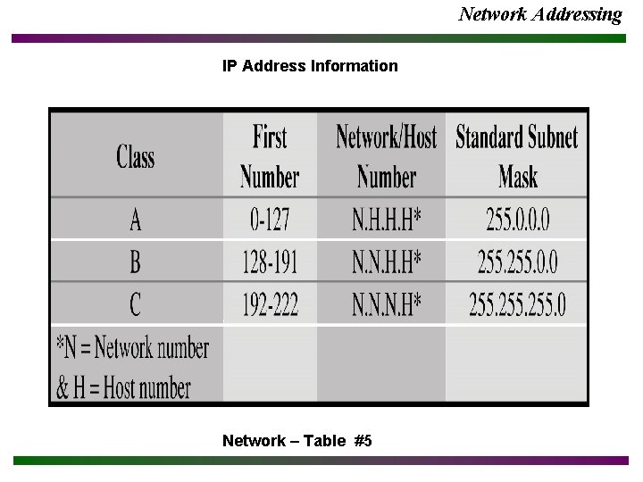 Network Addressing IP Address Information Network – Table #5 