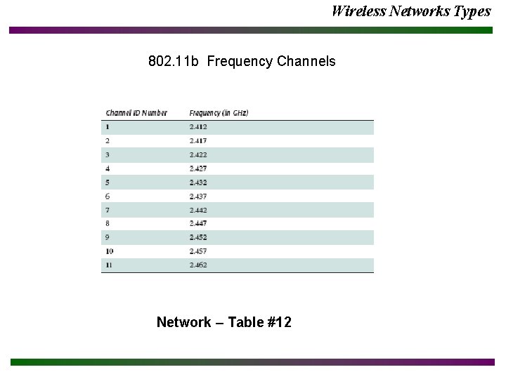 Wireless Networks Types 802. 11 b Frequency Channels Network – Table #12 