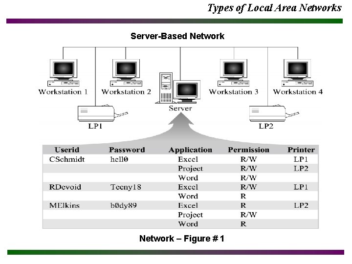 Types of Local Area Networks Server-Based Network – Figure # 1 