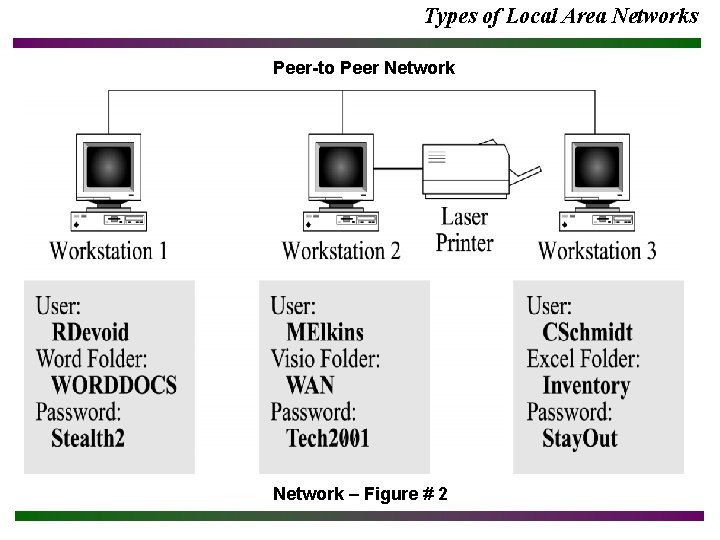 Types of Local Area Networks Peer-to Peer Network – Figure # 2 