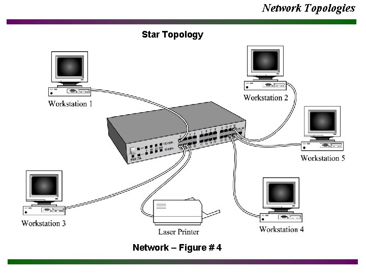 Network Topologies Star Topology Network – Figure # 4 