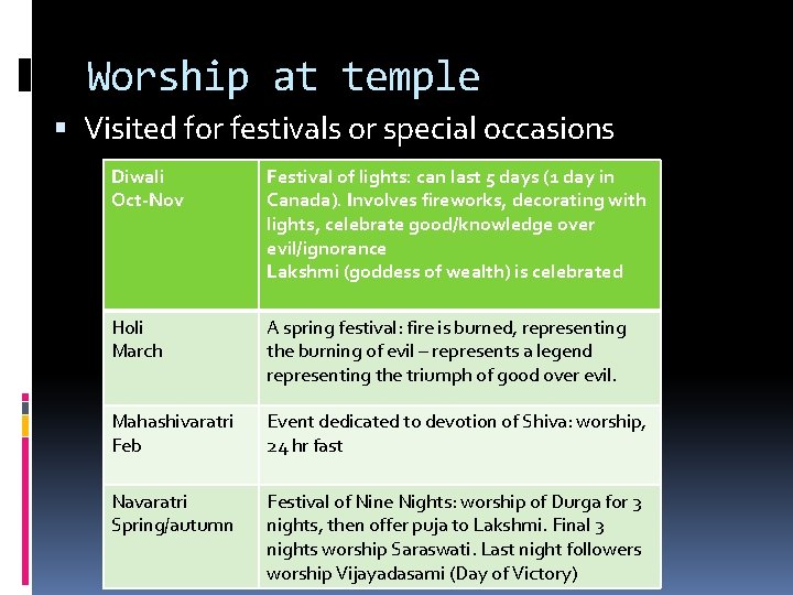 Worship at temple Visited for festivals or special occasions Diwali Oct-Nov Festival of lights: