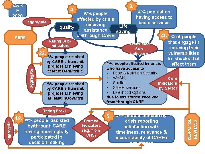 3. 4. aggregate PIIRS #/% people affected by crisis receiving Life quality assistance saving