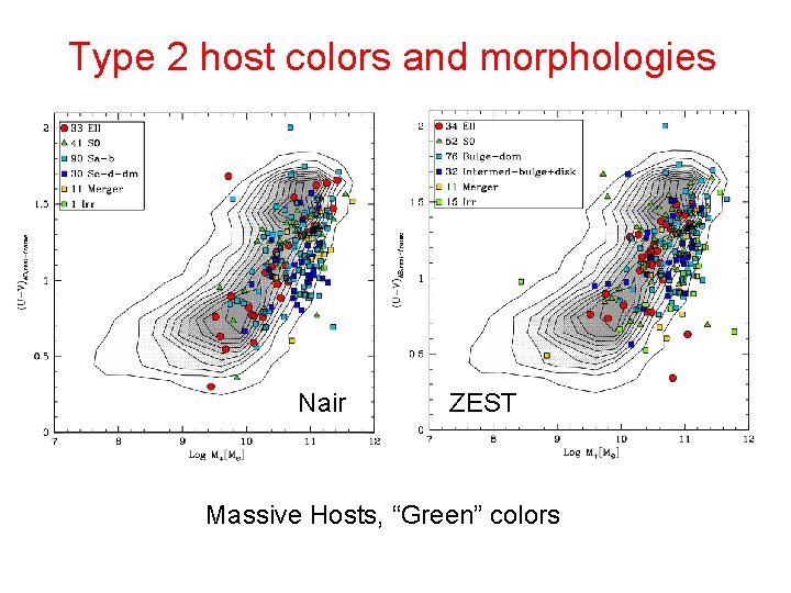 Type 2 host colors and morphologies Nair ZEST Massive Hosts, “Green” colors 
