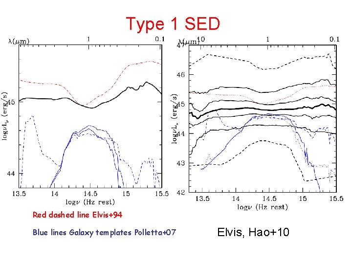 Type 1 SED Red dashed line Elvis+94 Blue lines Galaxy templates Polletta+07 Elvis, Hao+10