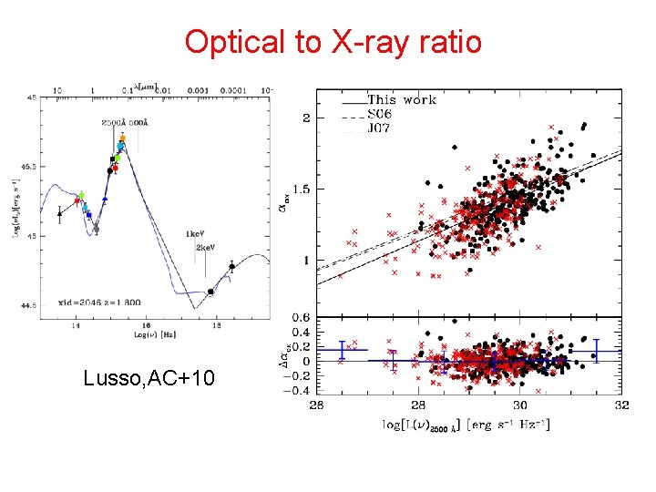 Optical to X-ray ratio Lusso, AC+10 