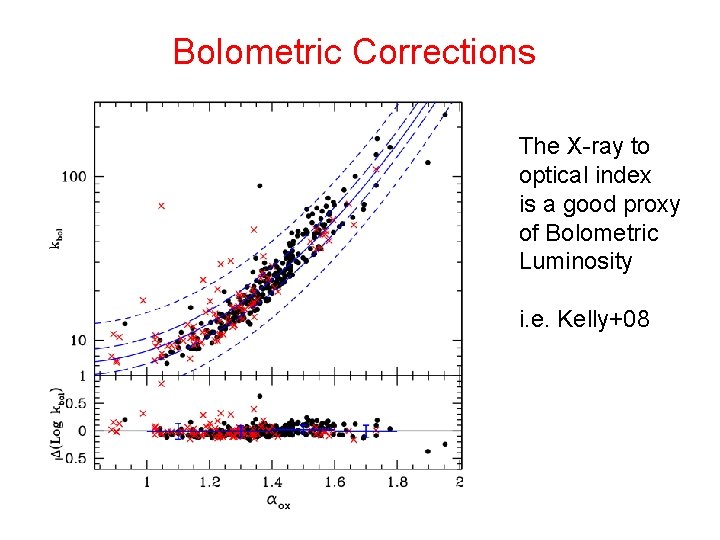 Bolometric Corrections The X-ray to optical index is a good proxy of Bolometric Luminosity