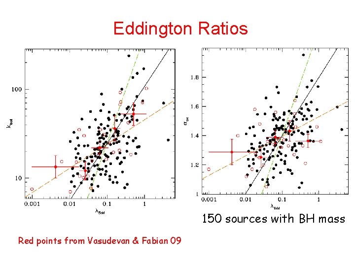 Eddington Ratios 150 sources with BH mass Red points from Vasudevan & Fabian 09