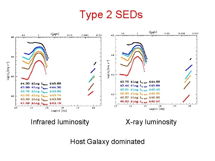 Type 2 SEDs Infrared luminosity X-ray luminosity Host Galaxy dominated 