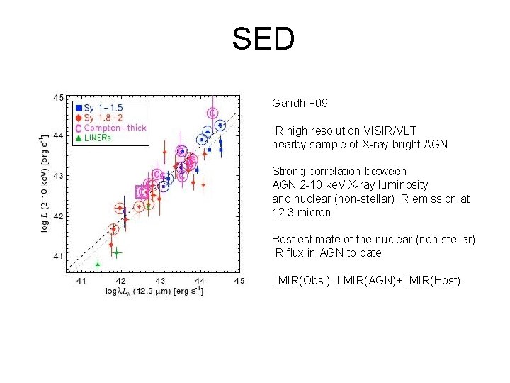 SED Gandhi+09 IR high resolution VISIR/VLT nearby sample of X-ray bright AGN Strong correlation