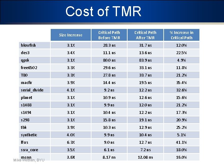 Cost of TMR Size Increase Critical Path Before TMR Critical Path After TMR %