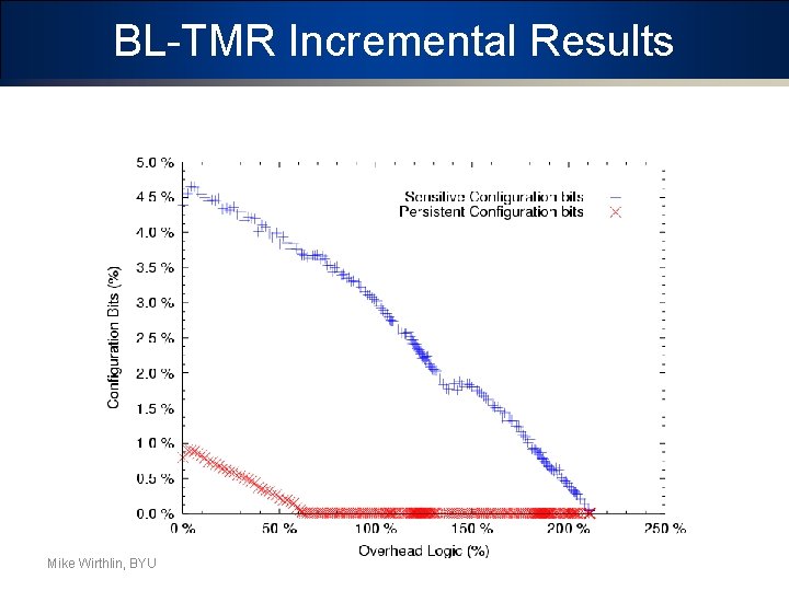 BL-TMR Incremental Results Mike Wirthlin, BYU 