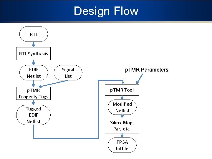 Design Flow RTL Synthesis EDIF Netlist p. TMR Property Tags Tagged EDIF Netlist Signal