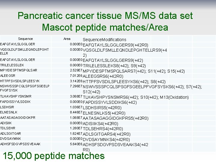 Pancreatic cancer tissue MS/MS data set Mascot peptide matches/Area Sequence. Modifications EAFQTAYLSLGGLGER 0. 000