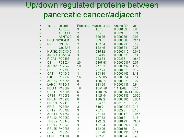 Up/down regulated proteins between pancreatic cancer/adjacent • • • • • • • •