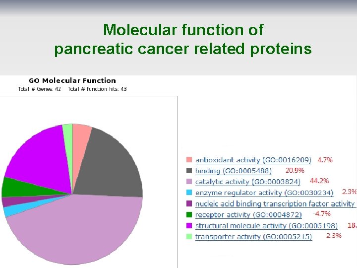 Molecular function of pancreatic cancer related proteins 